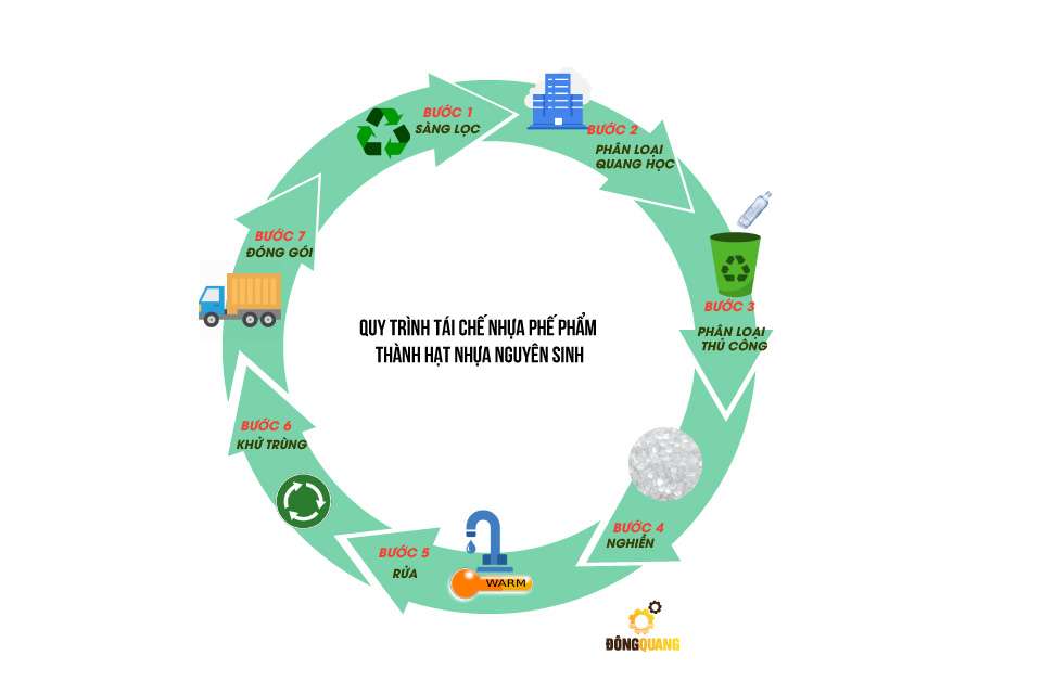 quy trình tuần hoàn rác nhựa